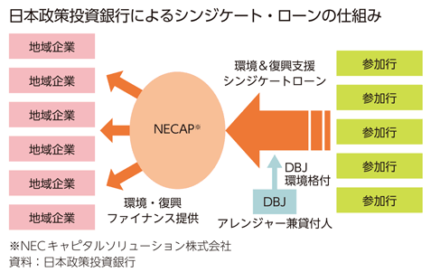 日本政策投資銀行によるシンジケート・ローンの仕組み