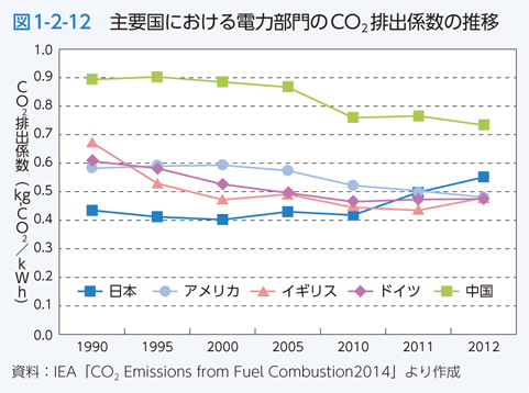 図1-2-12　主要国における電力部門のCO2排出係数の推移