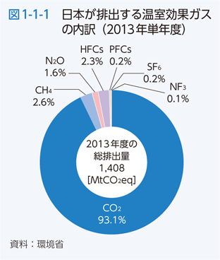 図1-1-1　日本が排出する温室効果ガスの内訳（2013年単年度）