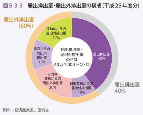 図5-3-3　届出排出量・届出外排出量の構成（平成25 年度分）