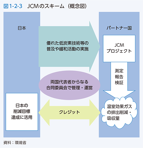 図1-2-3　JCMのスキーム（概念図）