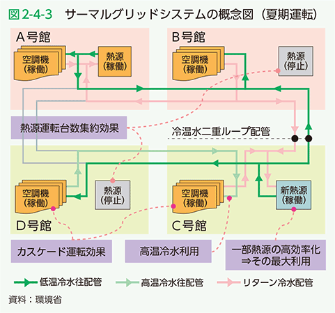 図2-4-3　サーマルグリッドシステムの概念図（夏期運転）