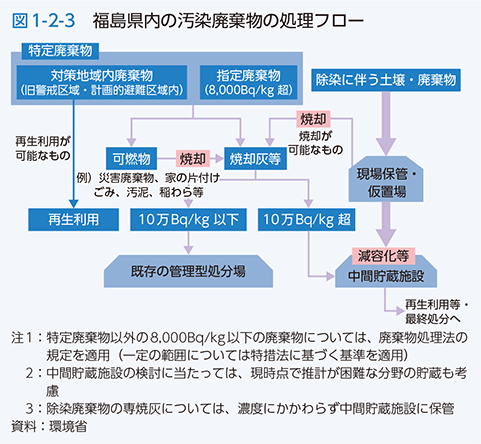 図1-2-3　福島県内の汚染廃棄物の処理フロー