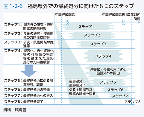図1-2-6　福島県外での最終処分に向けた8つのステップ