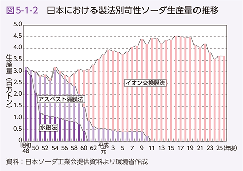 図5-1-2　日本における製法別苛性ソーダ生産量の推移