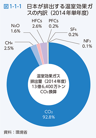 図1-1-1　日本が排出する温室効果ガスの内訳（2014年単年度）