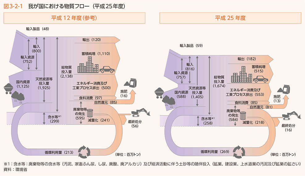 図3-2-1　我が国における物質フロー（平成25年度）