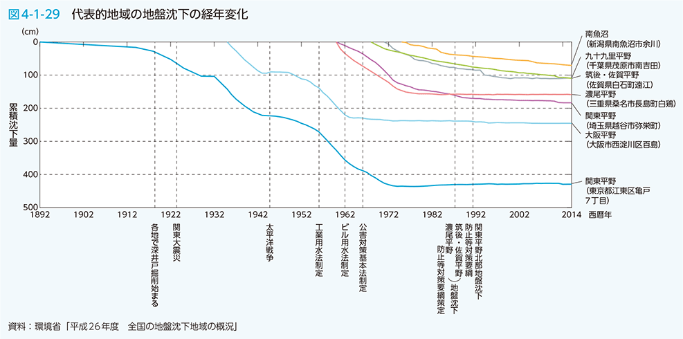 図4-1-29　代表的地域の地盤沈下の経年変化