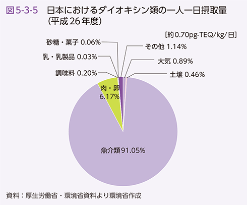 図5-3-5　日本におけるダイオキシン類の一人一日摂取量（平成26年度）
