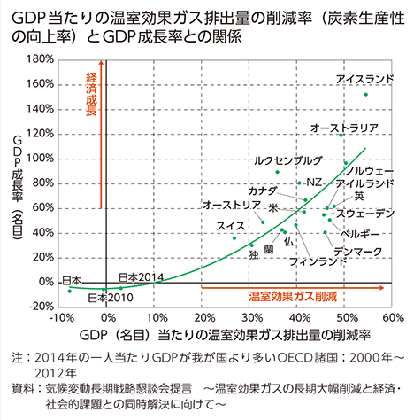 GDP当たりの温室効果ガス排出量の削減率（炭素生産性の向上率）とGDP成長率との関係