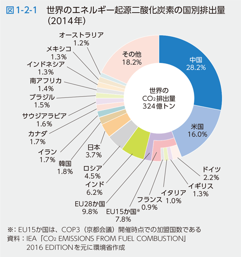 図1-2-1　世界のエネルギー起源二酸化炭素の国別排出量（2014年）