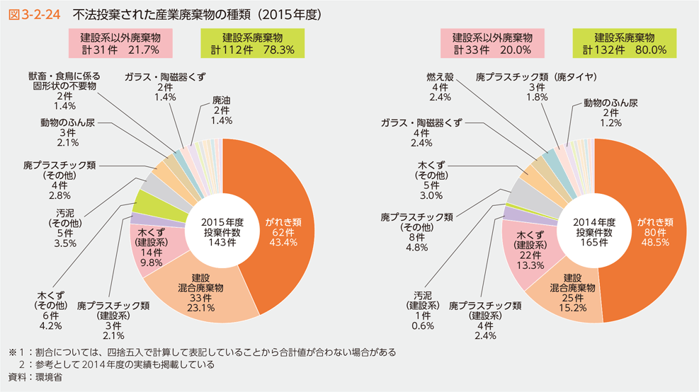 図3-2-24　不法投棄された産業廃棄物の種類（2015年度）