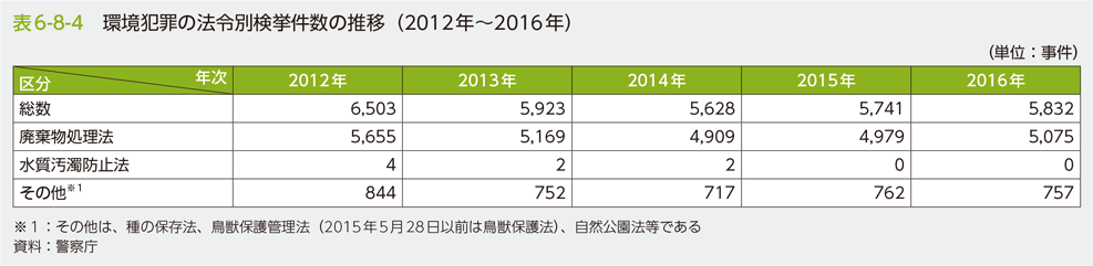 表6-8-4　環境犯罪の法令別検挙件数の推移（2012年～2016年）