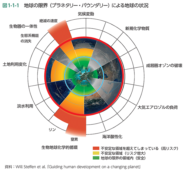 図1-1-1　地球の限界（プラネタリー・バウンダリー）による地球の状況