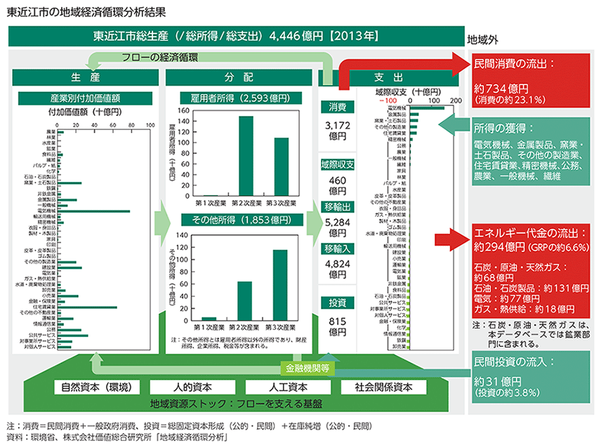 東近江市の地域経済循環分析結果