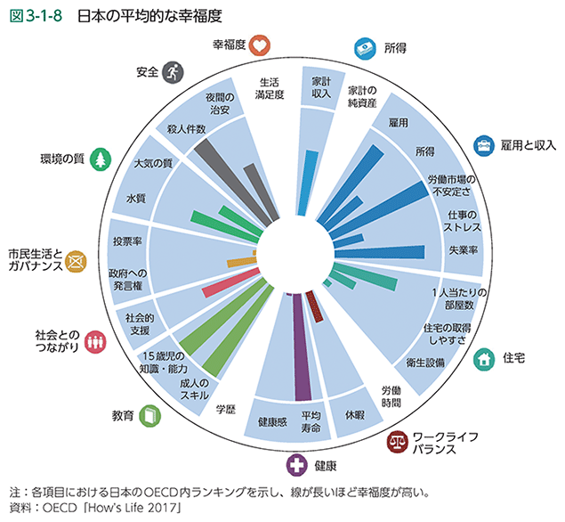図3-1-8　日本の平均的な幸福度