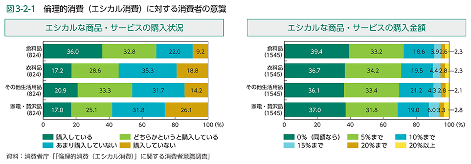 図3-2-1　倫理的消費（エシカル消費）に対する消費者の意識