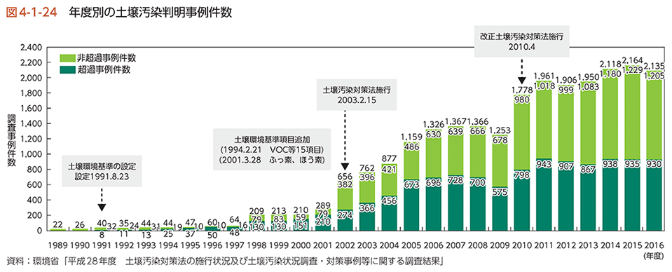 図4-1-24　年度別の土壌汚染判明事例件数