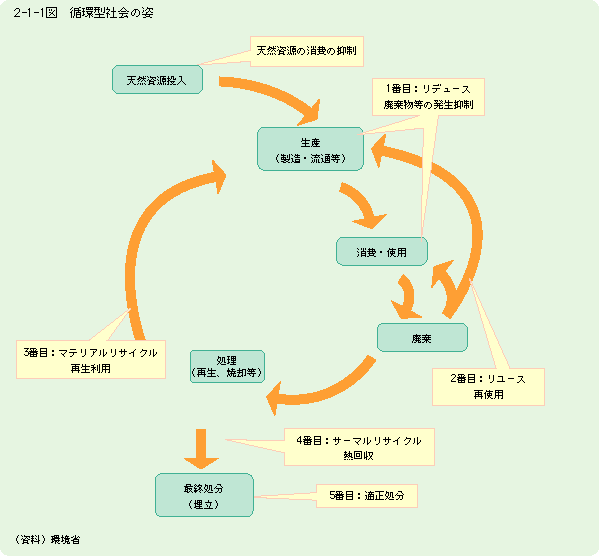 2-1-1図　循環型社会の姿