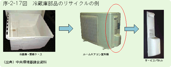 序-2-17図	冷蔵庫部品のリサイクルの例