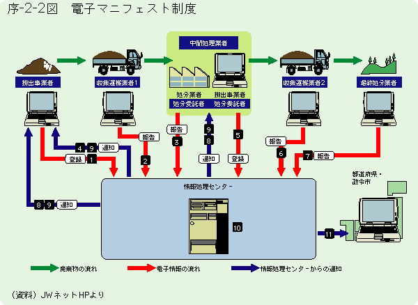 序-2-2図　電子マニフェスト制度