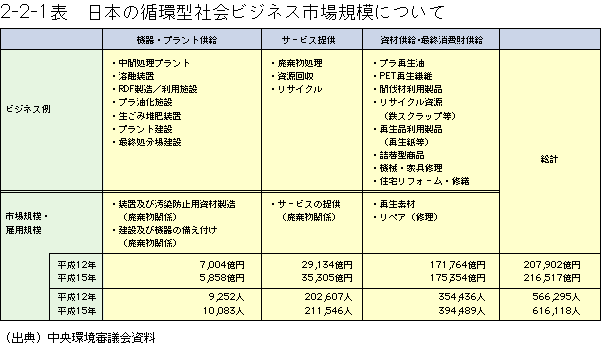 2-2-1表	日本の循環型社会ビジネス市場規模の現状について