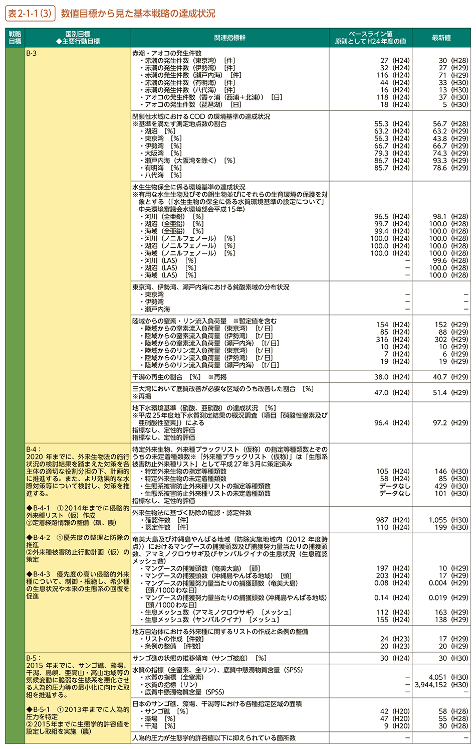 表2-1-1(3) 数値目標から見た基本戦略の達成状況/更新後