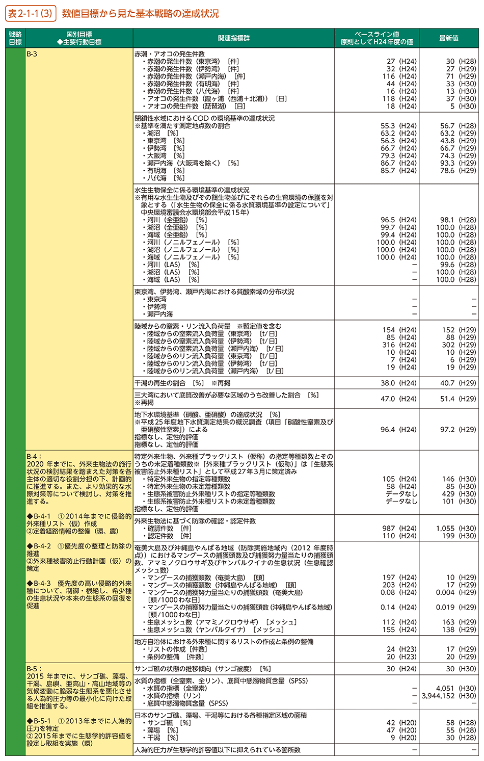 表2-1-1(3) 数値目標から見た基本戦略の達成状況/本書記載内容