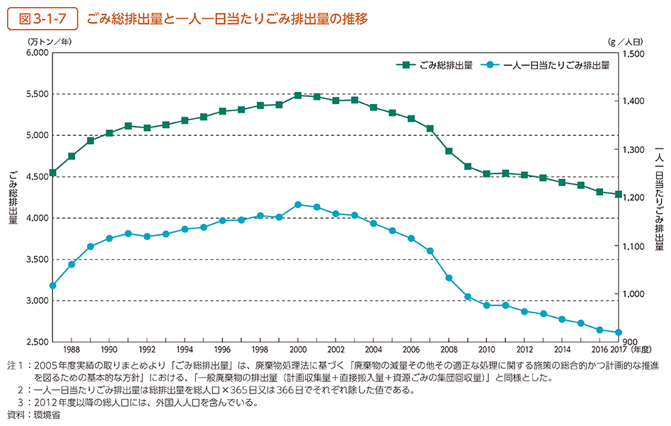 図3-1-7　ごみ総排出量と一人一日当たりごみ排出量の推移