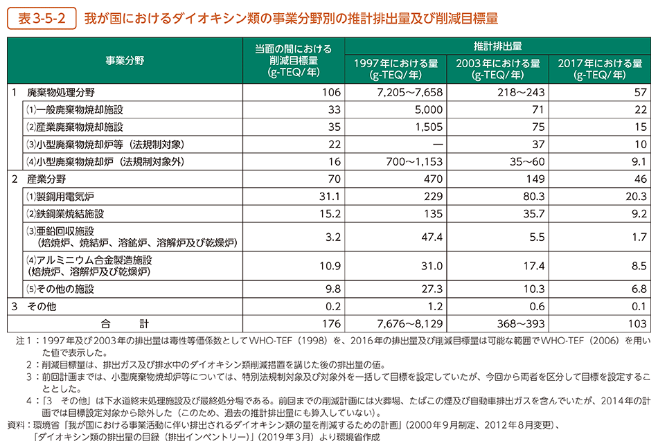 表3-5-2　我が国におけるダイオキシン類の事業分野別の推計排出量及び削減目標量