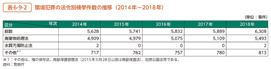 表6-9-2　環境犯罪の法令別検挙件数の推移（2014年～2018年）
