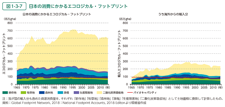 図1-3-7　日本の消費にかかるエコロジカル・フットプリント