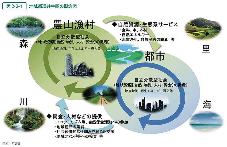 図2-2-1　地域循環共生圏の概念図