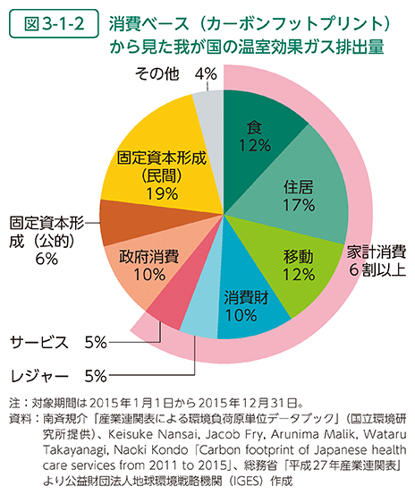 図3-1-2　消費ベース（カーボンフットプリント）から見た我が国の温室効果ガス排出量