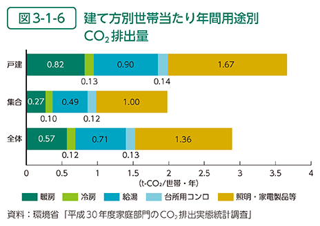 図3-1-6　建て方別世帯当たり年間用途別CO2排出量