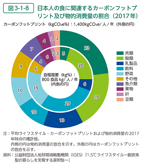 図3-1-8　日本人の食に関連するカーボンフットプリント及び物的消費量の割合（2017年）