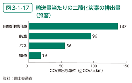 図3-1-17　輸送量当たりの二酸化炭素の排出量（旅客）