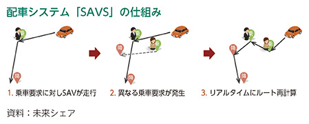 配車システム「SAVS」の仕組み