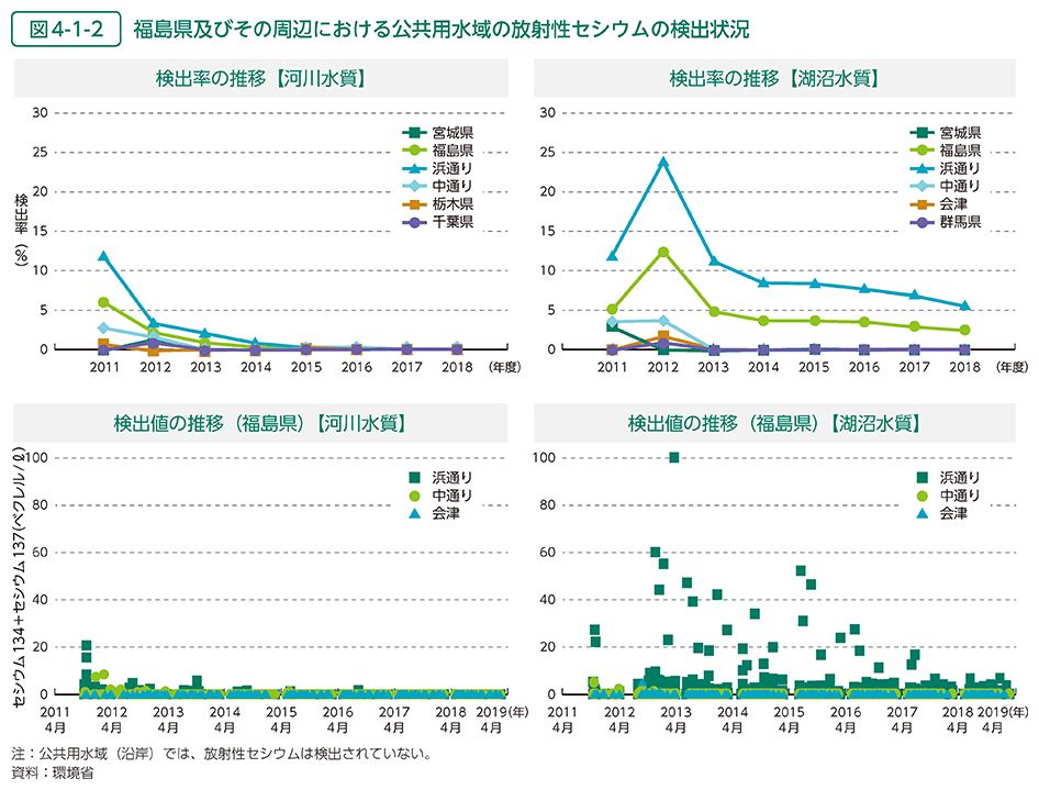 図4-1-2　福島県及びその周辺における公共用水域の放射性セシウムの検出状況