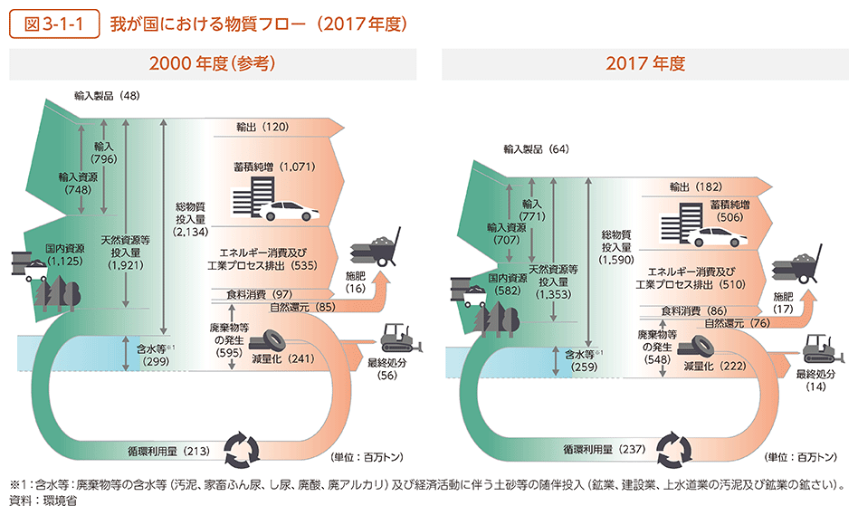 図3-1-1　我が国における物質フロー（2017年度）