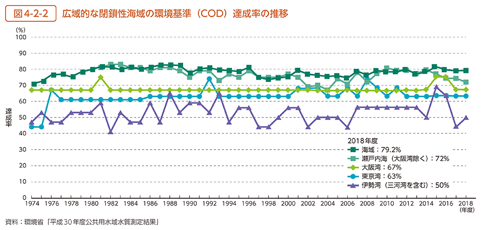 図4-2-2　広域的な閉鎖性海域の環境基準（COD）達成率の推移