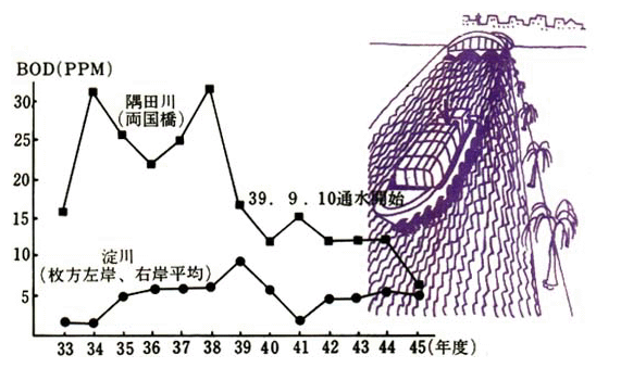 淀川，隅田川の水質の経年変化図
