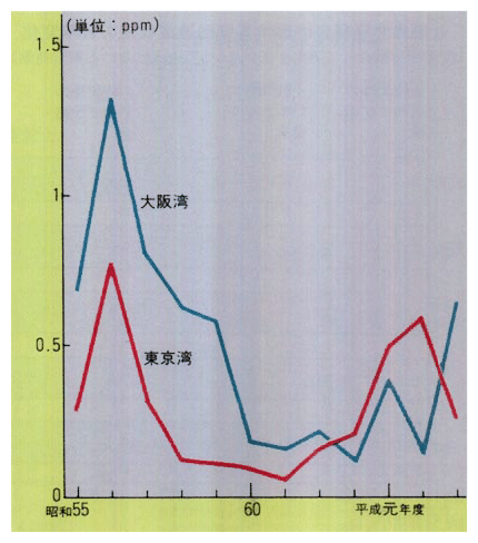 東京湾及び大阪湾のスズキのPCB濃度の推移