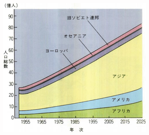 主要地域別人口：1950～2025年
