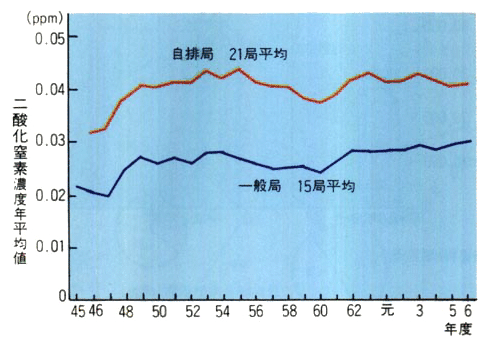 二酸化窒素年平均値の推移（継続測定局平均）