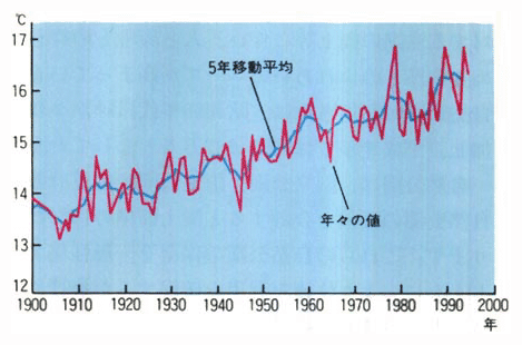 東京の年平均気温の経年変化図