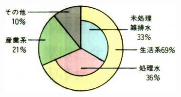 東京湾の発生源別汚濁負荷量の割合[COD］（平成6年度）