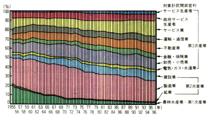 産業別名目GDP構成比の推移