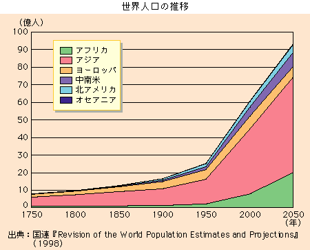 世界人口の推移