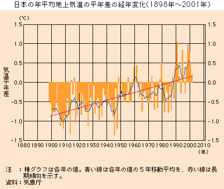 日本の年平均地上気温の平年差の経年変化(1898年～2001年）